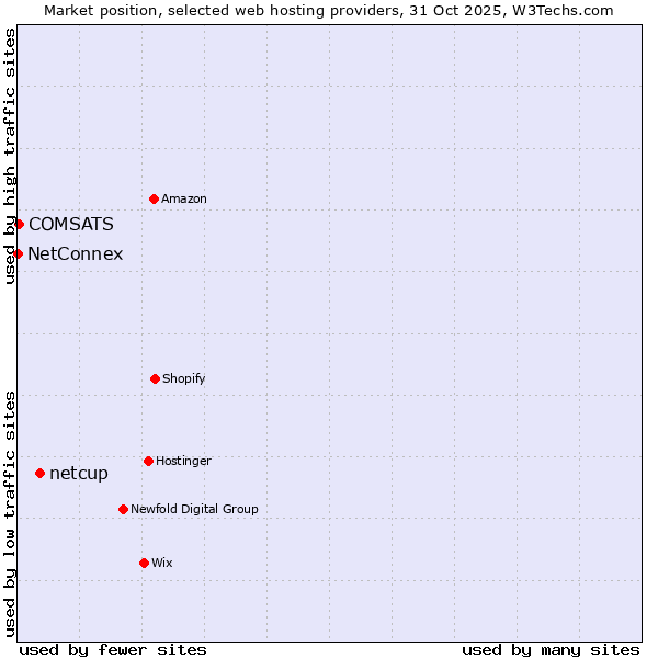 Market position of netcup vs. COMSATS vs. NetConnex