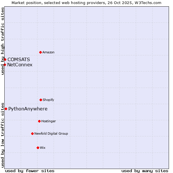 Market position of PythonAnywhere vs. COMSATS vs. NetConnex