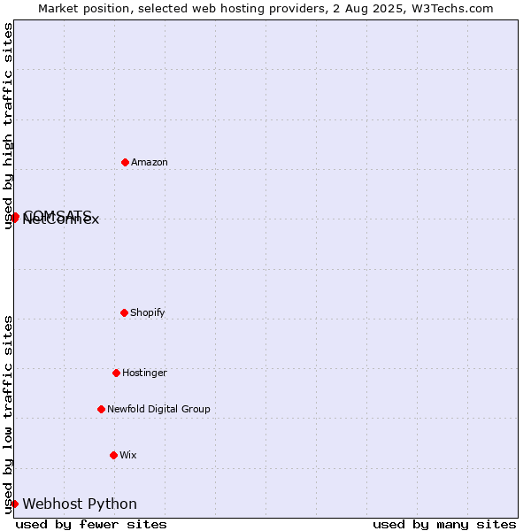 Market position of COMSATS vs. NetConnex vs. Webhost Python
