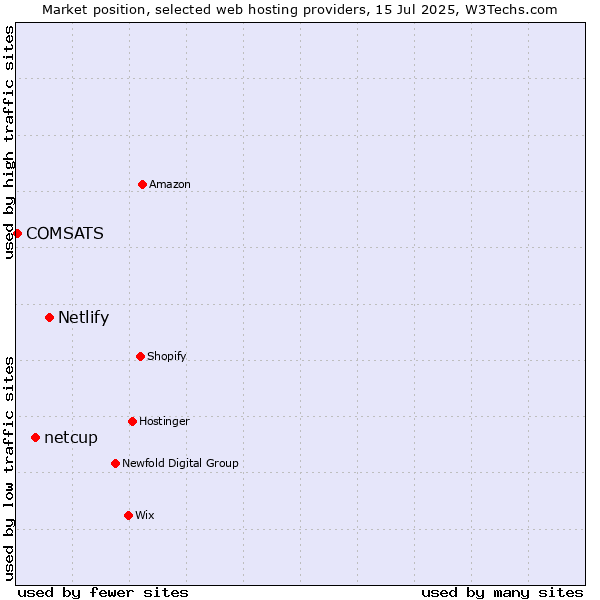 Market position of Netlify vs. netcup vs. COMSATS