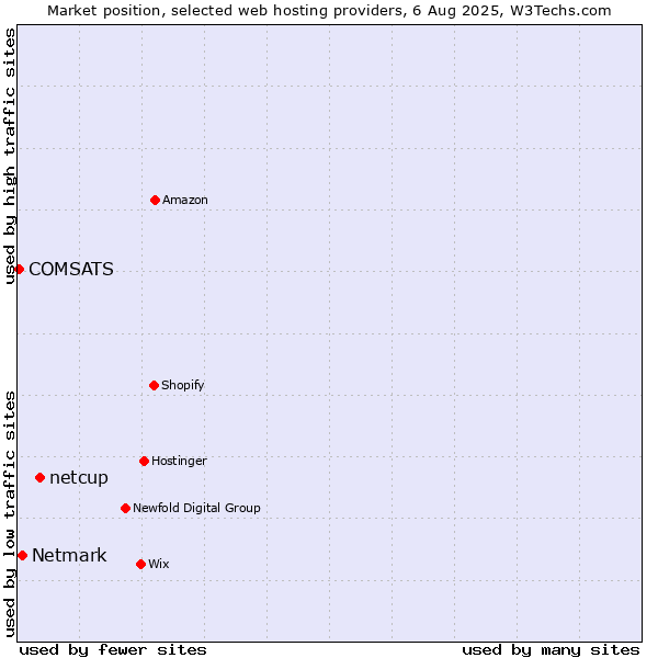 Market position of netcup vs. Netmark vs. COMSATS
