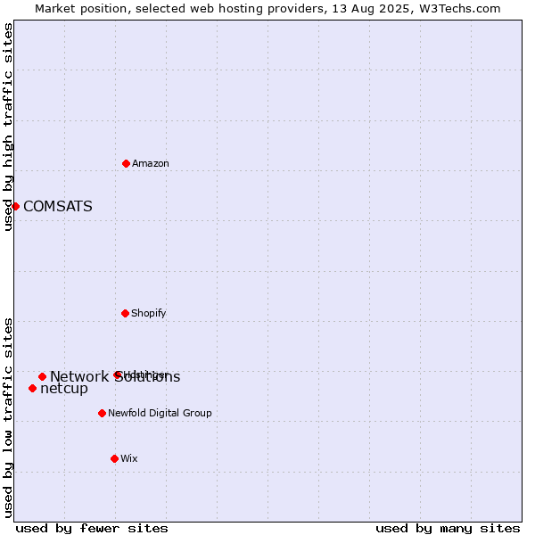 Market position of Network Solutions vs. netcup vs. COMSATS