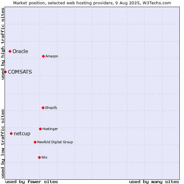 Market position of netcup vs. Oracle vs. COMSATS