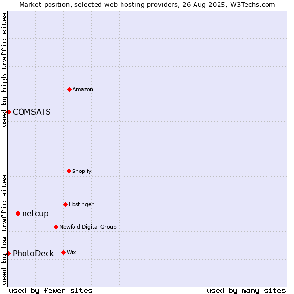 Market position of netcup vs. COMSATS vs. PhotoDeck