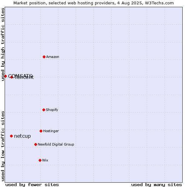 Market position of Tencent vs. netcup vs. COMSATS