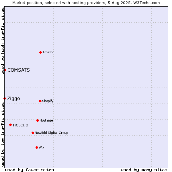 Market position of netcup vs. COMSATS vs. Ziggo