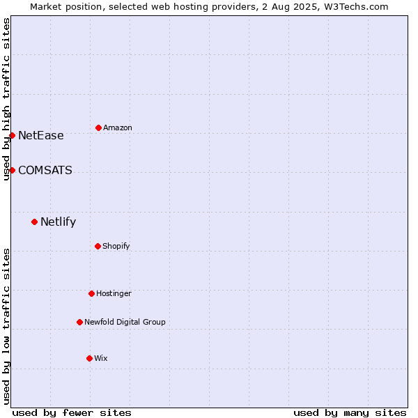Market position of Netlify vs. COMSATS vs. NetEase