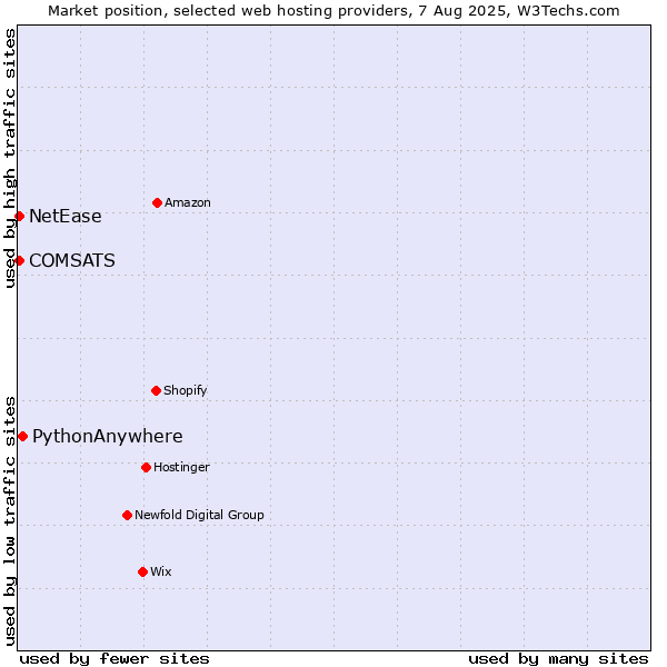Market position of PythonAnywhere vs. COMSATS vs. NetEase