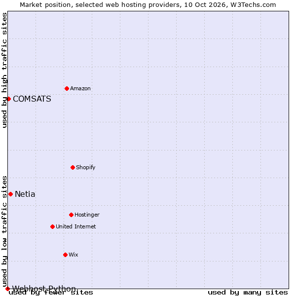 Market position of Netia vs. COMSATS vs. Webhost Python