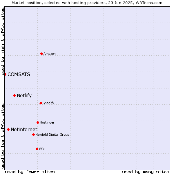 Market position of Netlify vs. Netinternet vs. COMSATS