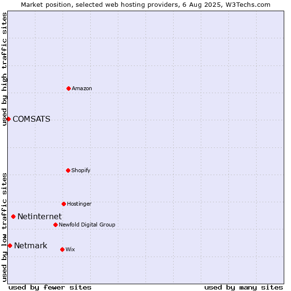 Market position of Netinternet vs. Netmark vs. COMSATS