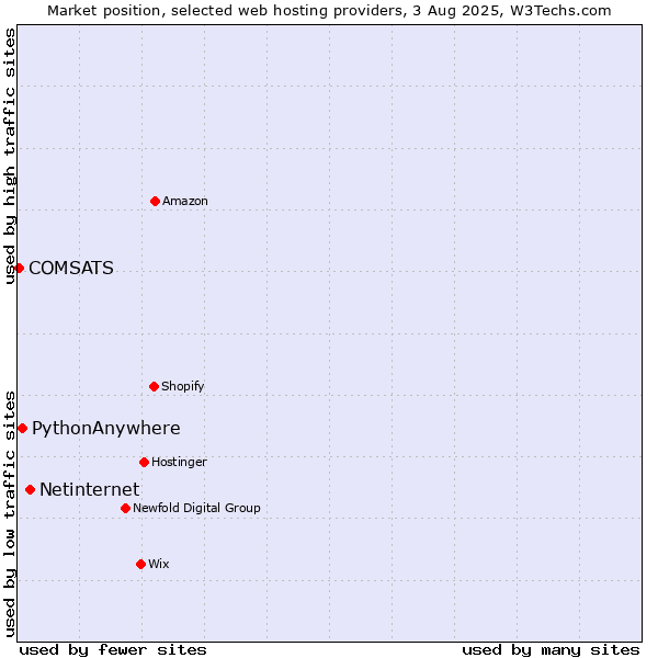 Market position of Netinternet vs. PythonAnywhere vs. COMSATS