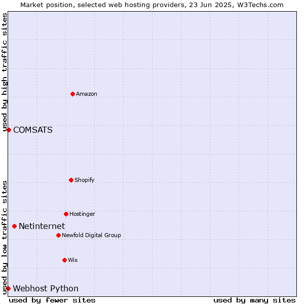Market position of Netinternet vs. COMSATS vs. Webhost Python
