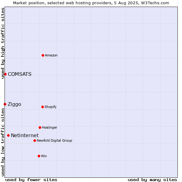 Market position of Netinternet vs. COMSATS vs. Ziggo