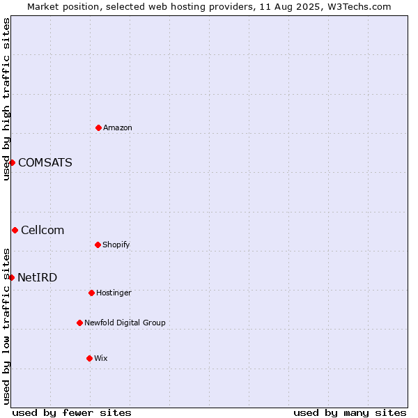 Market position of Cellcom vs. COMSATS vs. NetIRD