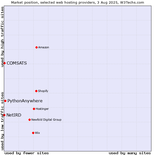Market position of PythonAnywhere vs. COMSATS vs. NetIRD