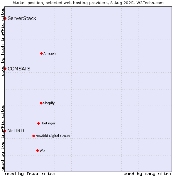 Market position of COMSATS vs. ServerStack vs. NetIRD