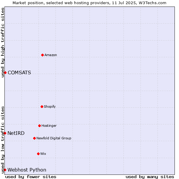 Market position of COMSATS vs. Webhost Python vs. NetIRD