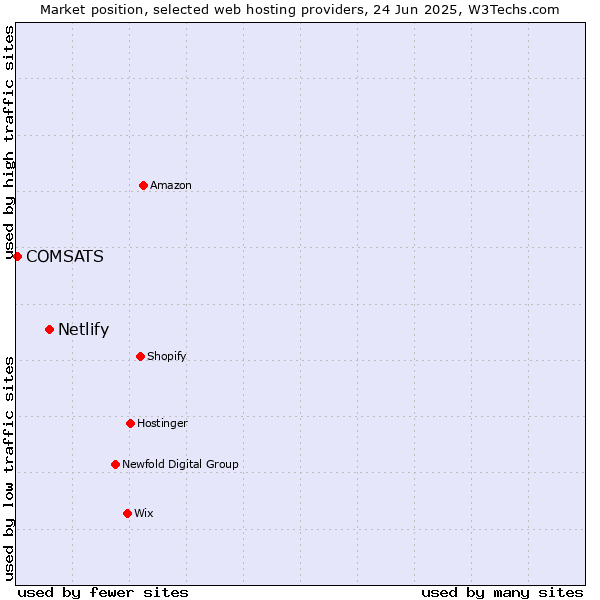 Market position of Netlify vs. COMSATS