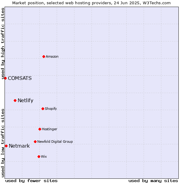 Market position of Netlify vs. Netmark vs. COMSATS
