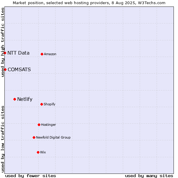 Market position of Netlify vs. COMSATS vs. NTT Data