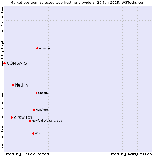 Market position of Netlify vs. o2switch vs. COMSATS