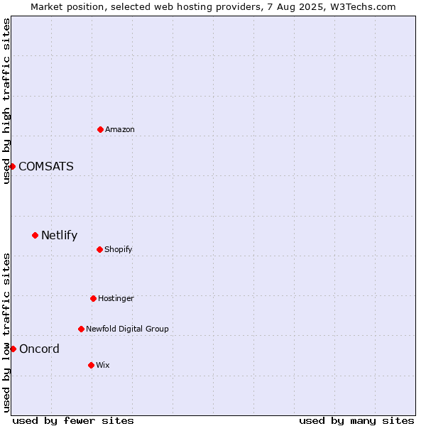 Market position of Netlify vs. Oncord vs. COMSATS