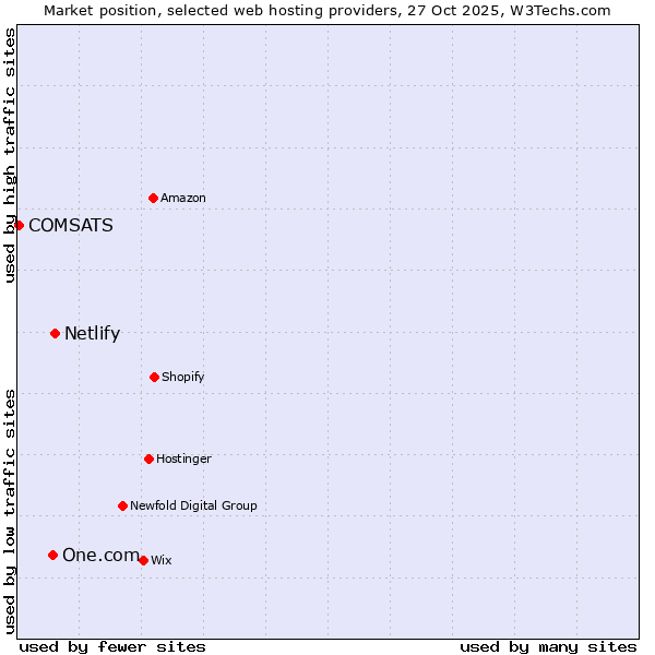 Market position of Netlify vs. One.com vs. COMSATS