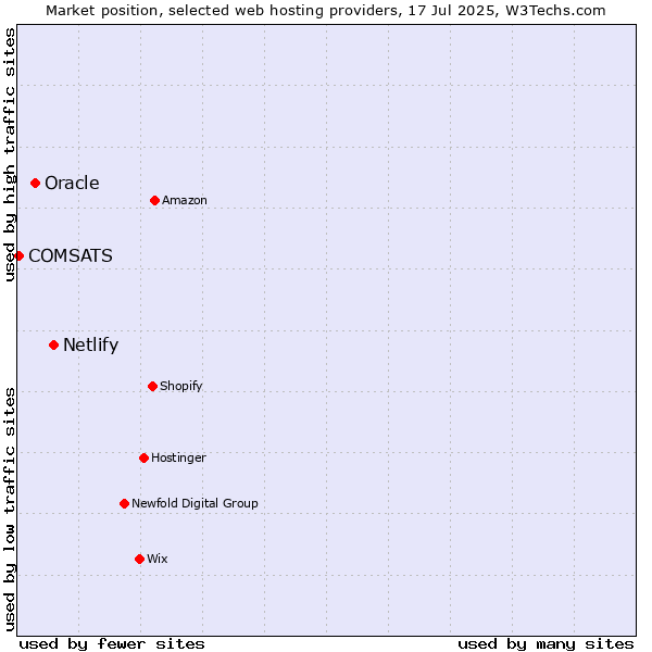 Market position of Netlify vs. Oracle vs. COMSATS