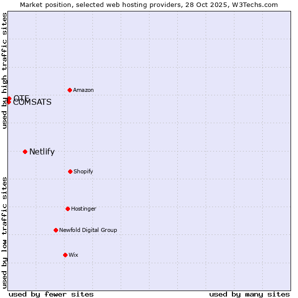 Market position of Netlify vs. OTE vs. COMSATS
