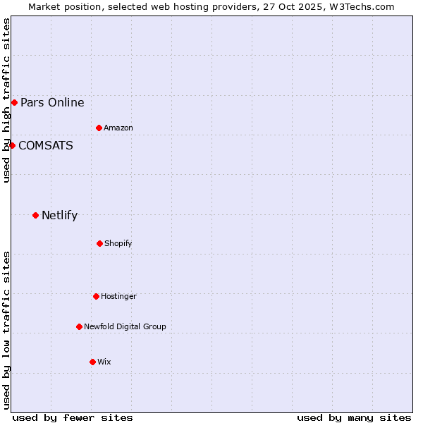 Market position of Netlify vs. Pars Online vs. COMSATS