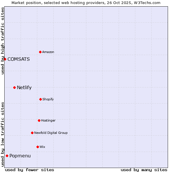 Market position of Netlify vs. Popmenu vs. COMSATS