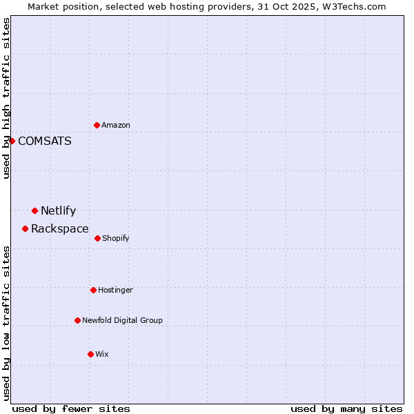 Market position of Netlify vs. Rackspace vs. COMSATS