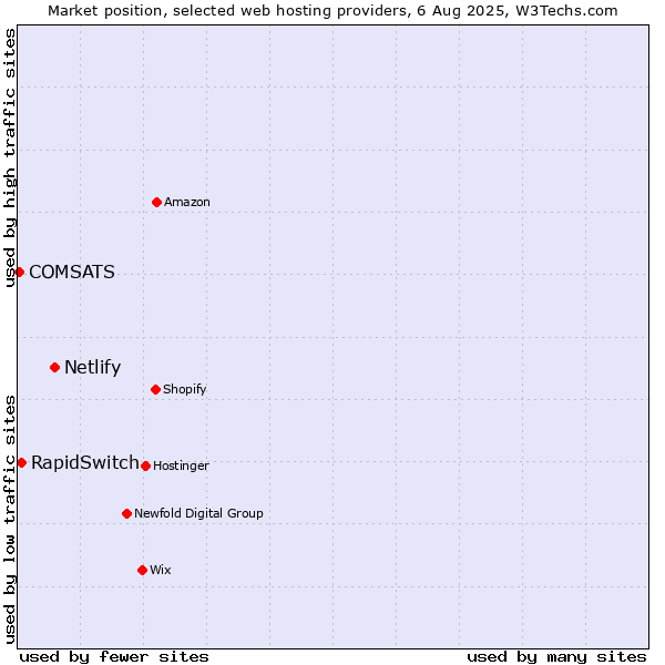 Market position of Netlify vs. RapidSwitch vs. COMSATS