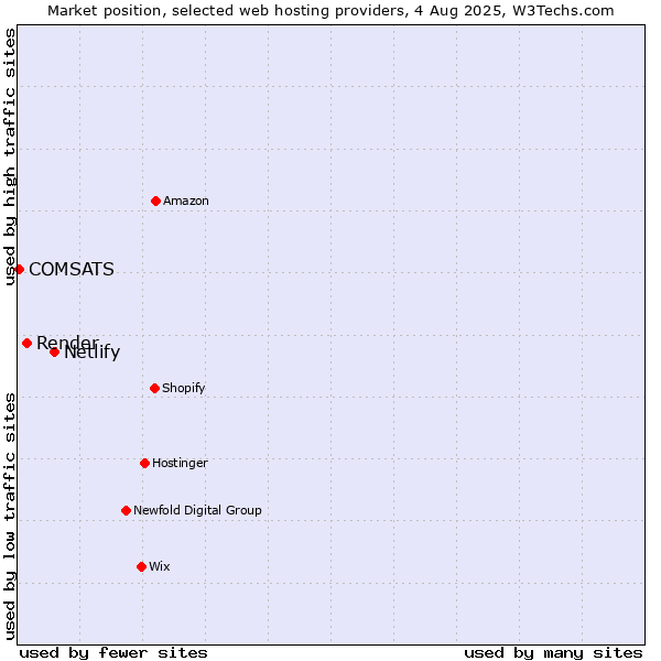 Market position of Netlify vs. Render vs. COMSATS