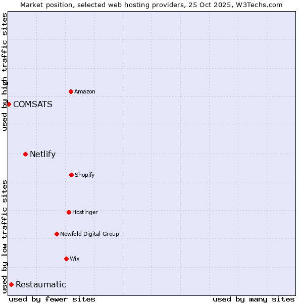 Market position of Netlify vs. Restaumatic vs. COMSATS