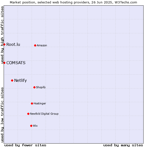 Market position of Netlify vs. COMSATS vs. Root.lu