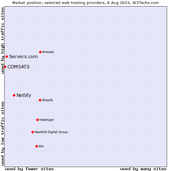 Market position of Netlify vs. Servers.com vs. COMSATS