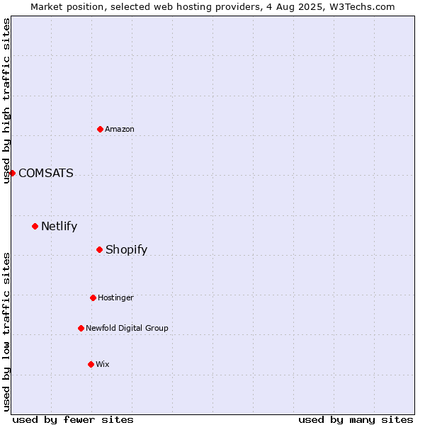 Market position of Shopify vs. Netlify vs. COMSATS