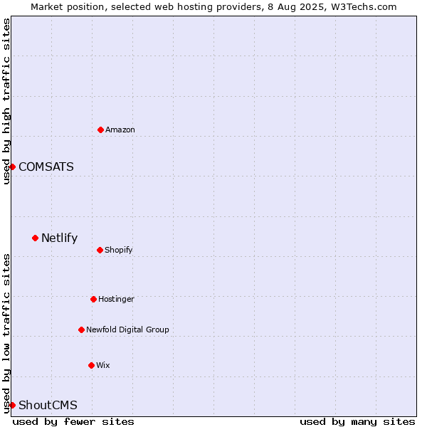 Market position of Netlify vs. COMSATS vs. ShoutCMS