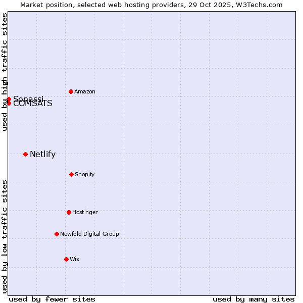 Market position of Netlify vs. COMSATS vs. Sonassi
