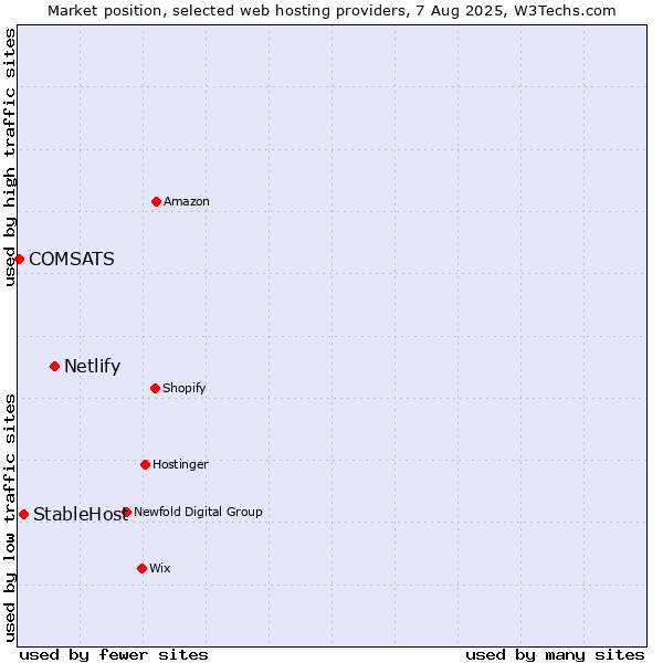 Market position of Netlify vs. StableHost vs. COMSATS