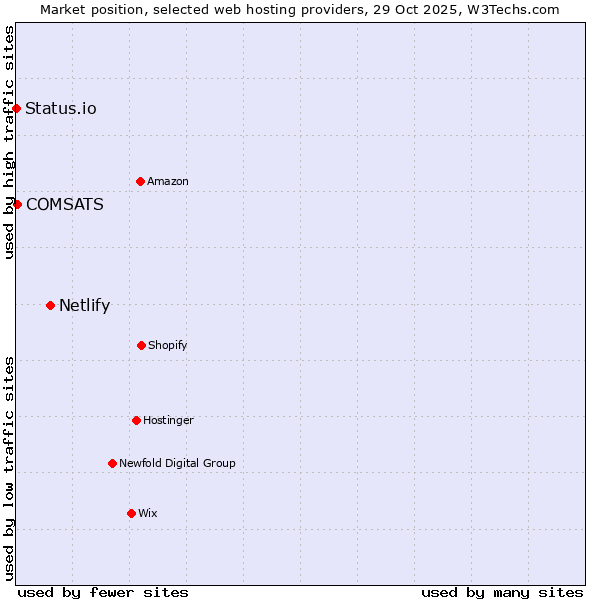 Market position of Netlify vs. COMSATS vs. Status.io