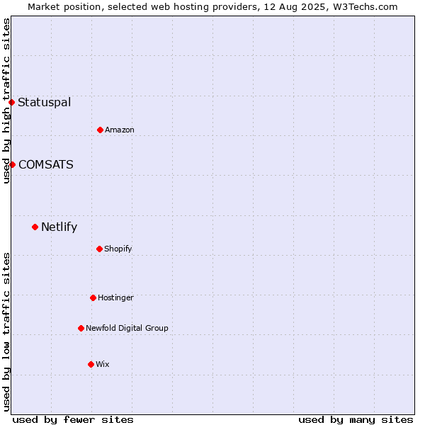 Market position of Netlify vs. COMSATS vs. Statuspal