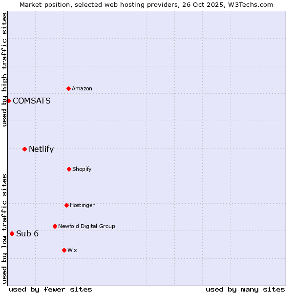 Market position of Netlify vs. Sub 6 vs. COMSATS