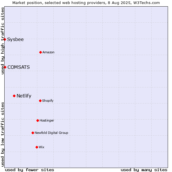 Market position of Netlify vs. COMSATS vs. Sysbee
