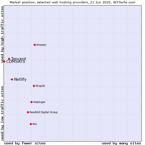 Market position of Netlify vs. Tencent vs. COMSATS