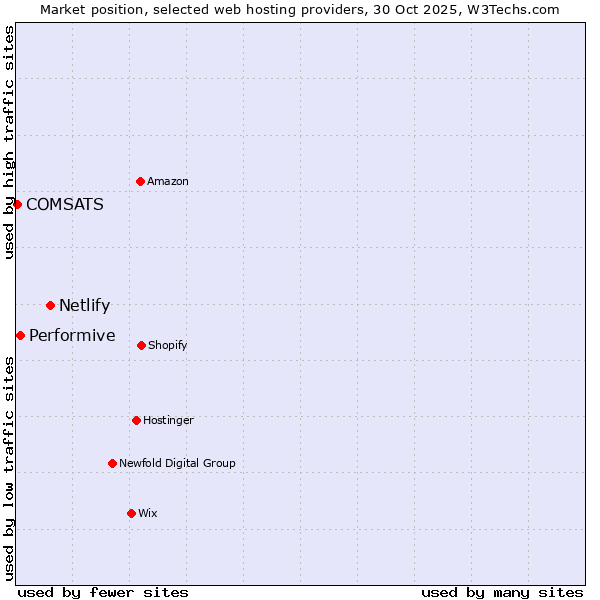 Market position of Netlify vs. Performive vs. COMSATS