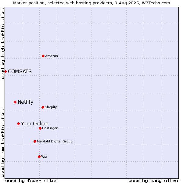 Market position of Your.Online vs. Netlify vs. COMSATS