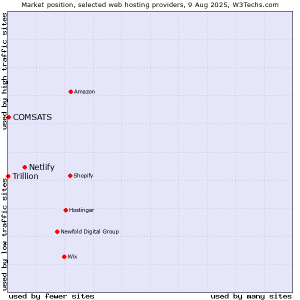 Market position of Netlify vs. COMSATS vs. Trillion